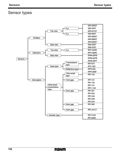 Rohm Sensor Types Data Handbook / Manual - Page 1