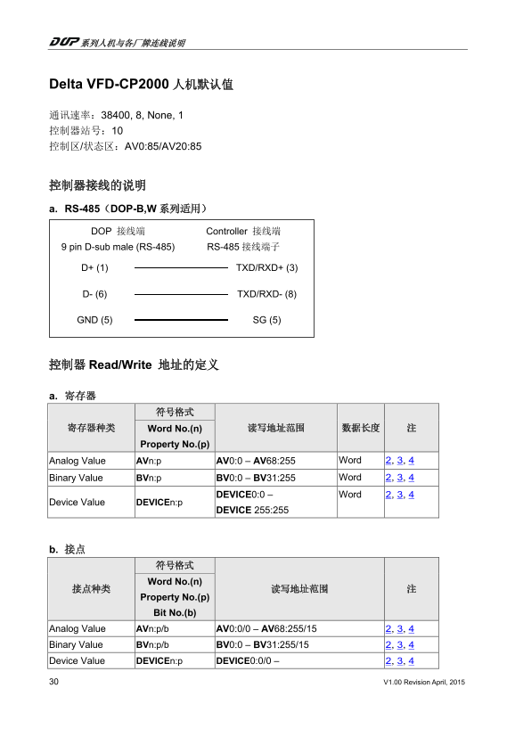 Delta Industrial Automation HMI Interface VFD-CP2000 Online Manual - Page 1