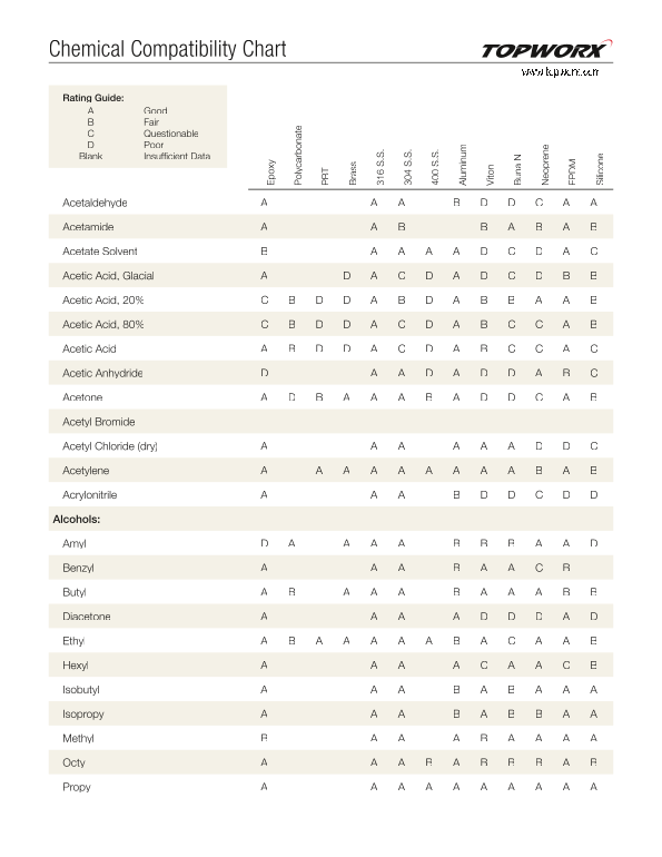 EMERSON Manuals & Guides Chemical Compatibility Topworx - Page 1