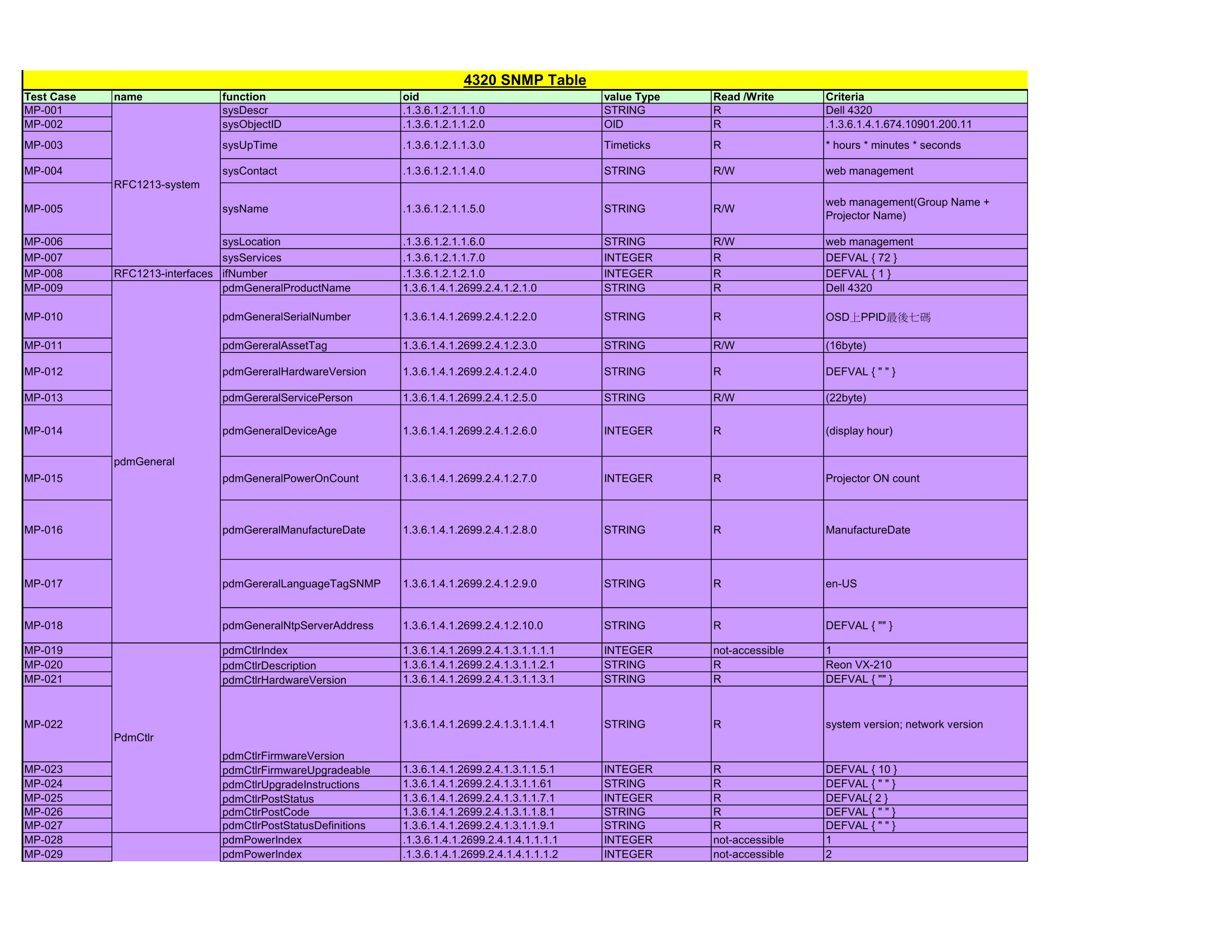 Dell 4320 Projector SNMP Command Set Document - Page 1