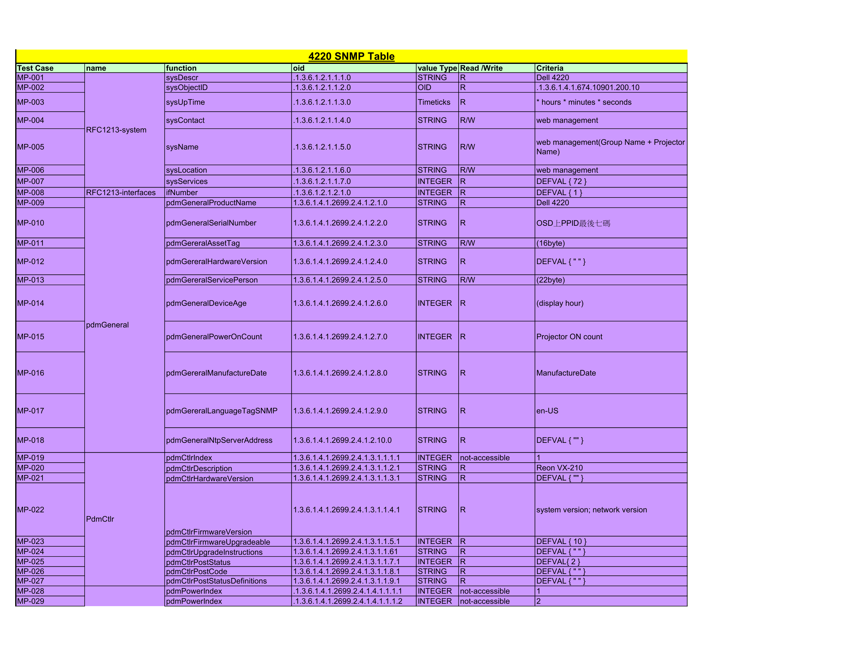 Dell 4220 Projector SNMP Command Set Document - Page 1